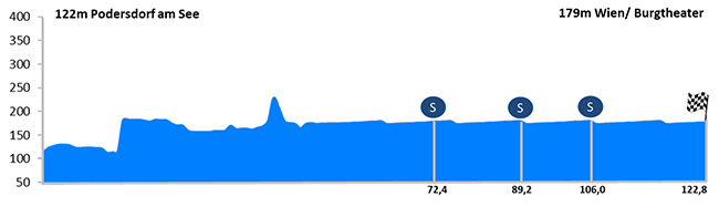 Stage 8 profile